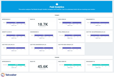 Social media advertising results for a given digital campaign